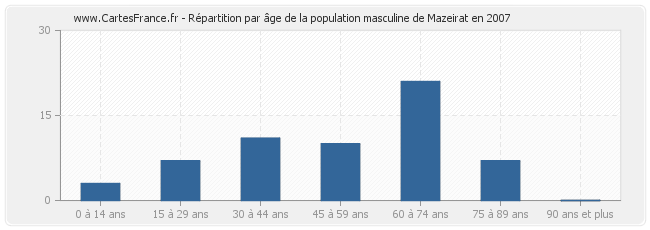 Répartition par âge de la population masculine de Mazeirat en 2007