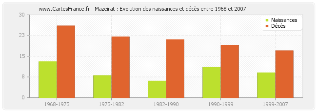 Mazeirat : Evolution des naissances et décès entre 1968 et 2007