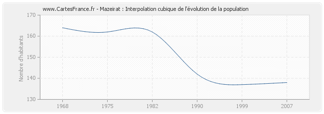 Mazeirat : Interpolation cubique de l'évolution de la population