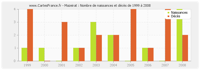 Mazeirat : Nombre de naissances et décès de 1999 à 2008