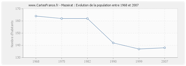 Population Mazeirat