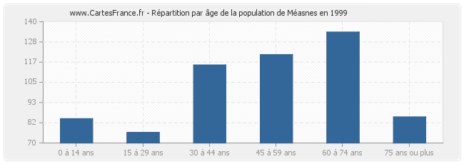 Répartition par âge de la population de Méasnes en 1999