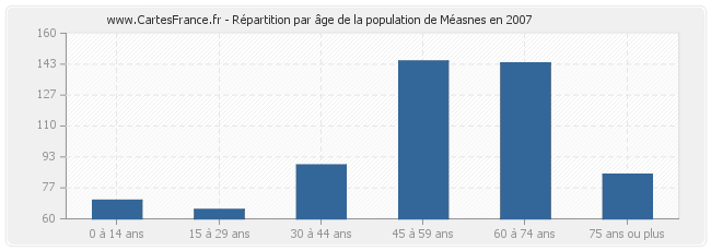 Répartition par âge de la population de Méasnes en 2007