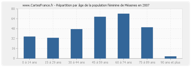 Répartition par âge de la population féminine de Méasnes en 2007