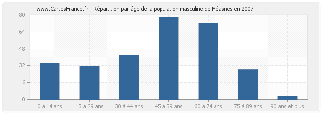 Répartition par âge de la population masculine de Méasnes en 2007