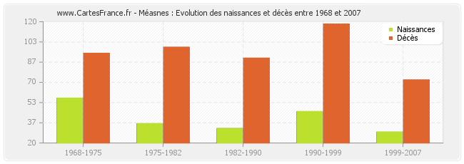 Méasnes : Evolution des naissances et décès entre 1968 et 2007