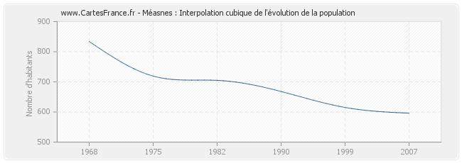 Méasnes : Interpolation cubique de l'évolution de la population