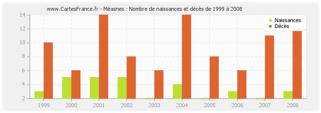Méasnes : Nombre de naissances et décès de 1999 à 2008