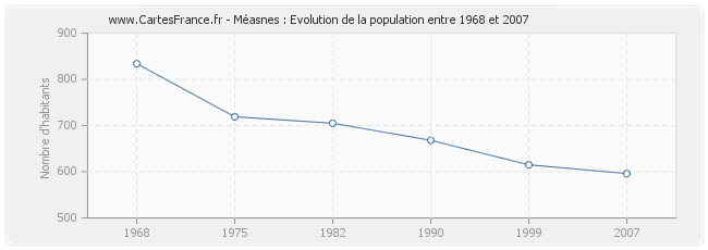 Population Méasnes