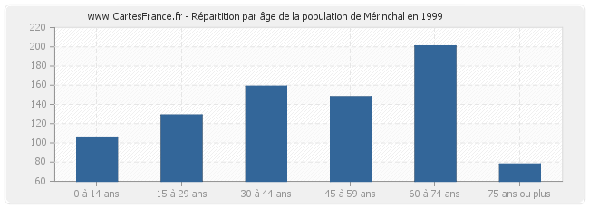 Répartition par âge de la population de Mérinchal en 1999