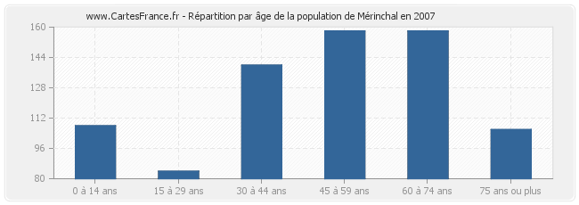 Répartition par âge de la population de Mérinchal en 2007