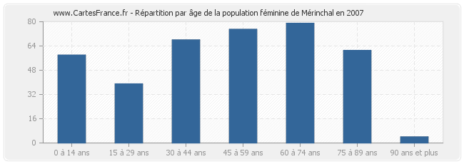 Répartition par âge de la population féminine de Mérinchal en 2007