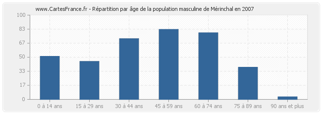 Répartition par âge de la population masculine de Mérinchal en 2007