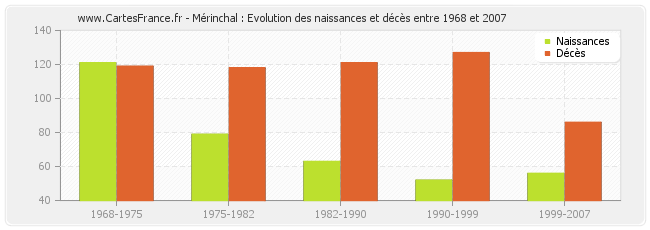 Mérinchal : Evolution des naissances et décès entre 1968 et 2007