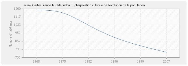 Mérinchal : Interpolation cubique de l'évolution de la population