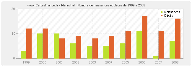 Mérinchal : Nombre de naissances et décès de 1999 à 2008