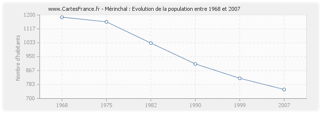 Population Mérinchal