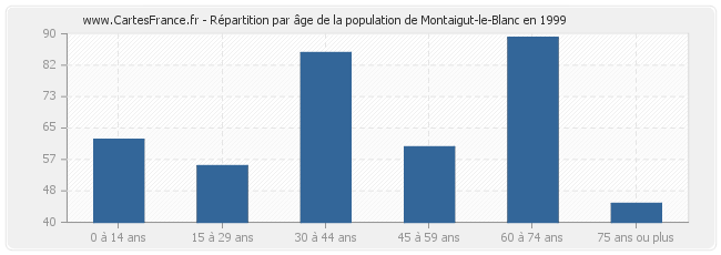 Répartition par âge de la population de Montaigut-le-Blanc en 1999