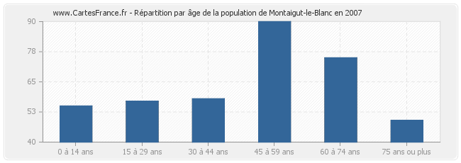 Répartition par âge de la population de Montaigut-le-Blanc en 2007