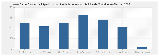 Répartition par âge de la population féminine de Montaigut-le-Blanc en 2007