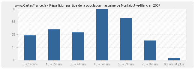 Répartition par âge de la population masculine de Montaigut-le-Blanc en 2007
