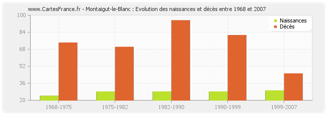 Montaigut-le-Blanc : Evolution des naissances et décès entre 1968 et 2007