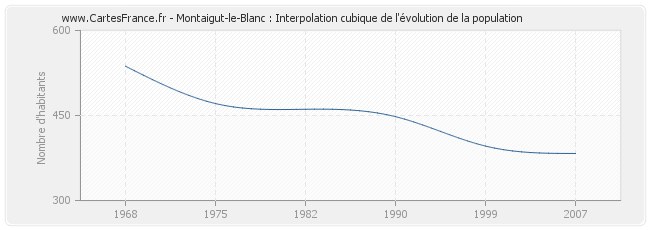 Montaigut-le-Blanc : Interpolation cubique de l'évolution de la population