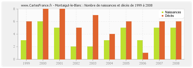 Montaigut-le-Blanc : Nombre de naissances et décès de 1999 à 2008
