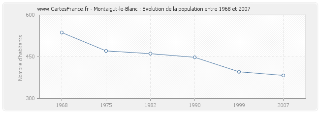 Population Montaigut-le-Blanc