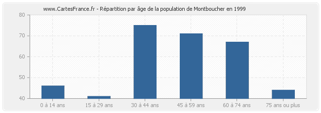 Répartition par âge de la population de Montboucher en 1999