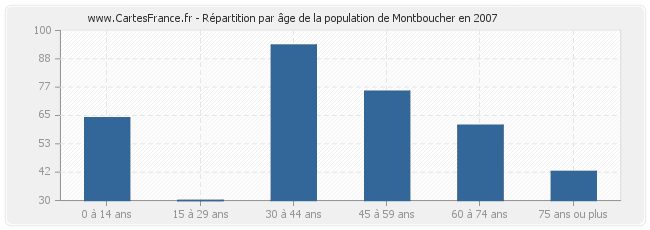 Répartition par âge de la population de Montboucher en 2007