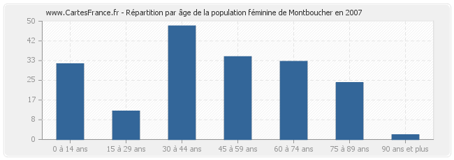 Répartition par âge de la population féminine de Montboucher en 2007