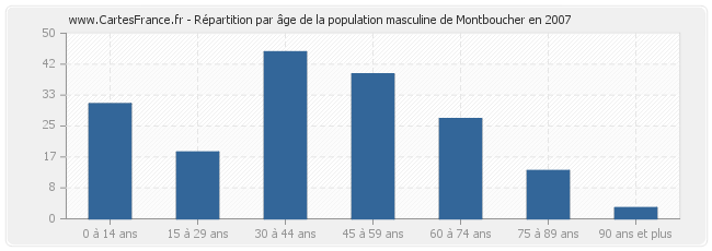 Répartition par âge de la population masculine de Montboucher en 2007
