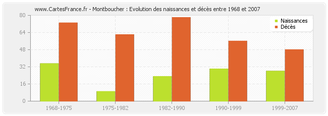 Montboucher : Evolution des naissances et décès entre 1968 et 2007