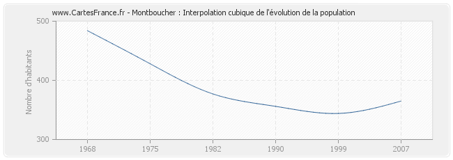 Montboucher : Interpolation cubique de l'évolution de la population
