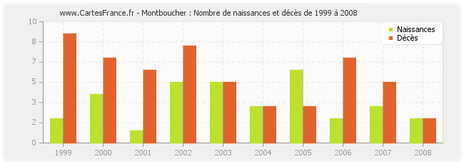 Montboucher : Nombre de naissances et décès de 1999 à 2008