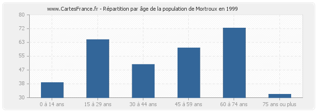 Répartition par âge de la population de Mortroux en 1999