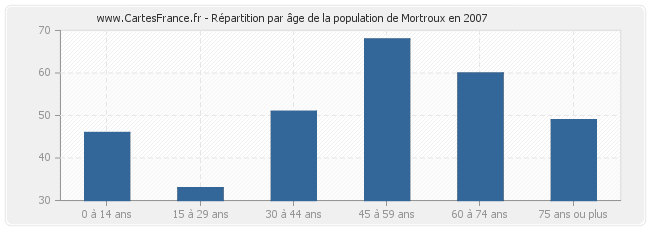 Répartition par âge de la population de Mortroux en 2007