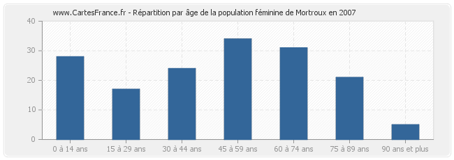 Répartition par âge de la population féminine de Mortroux en 2007