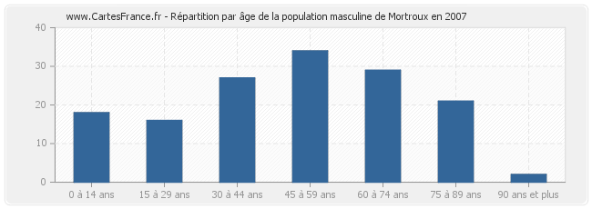 Répartition par âge de la population masculine de Mortroux en 2007