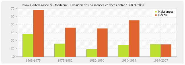 Mortroux : Evolution des naissances et décès entre 1968 et 2007