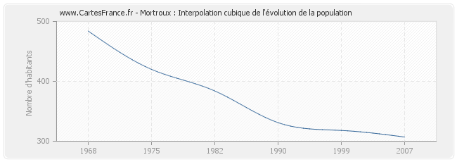 Mortroux : Interpolation cubique de l'évolution de la population