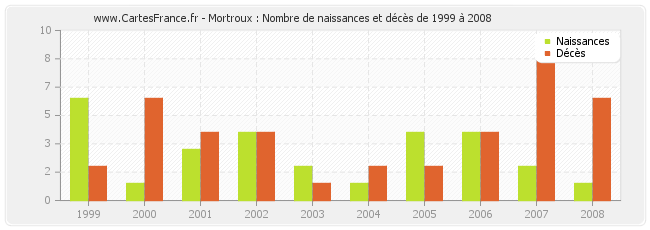 Mortroux : Nombre de naissances et décès de 1999 à 2008