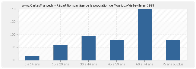 Répartition par âge de la population de Mourioux-Vieilleville en 1999