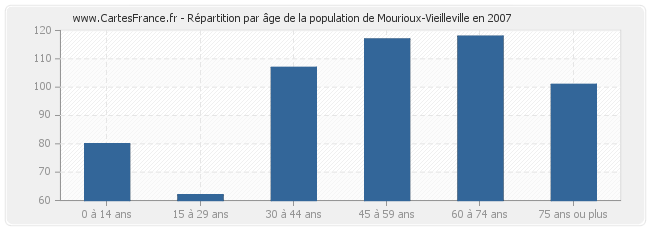 Répartition par âge de la population de Mourioux-Vieilleville en 2007