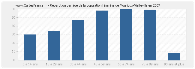 Répartition par âge de la population féminine de Mourioux-Vieilleville en 2007