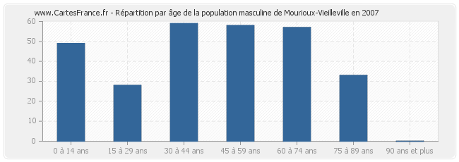 Répartition par âge de la population masculine de Mourioux-Vieilleville en 2007