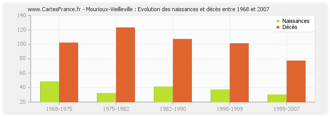 Mourioux-Vieilleville : Evolution des naissances et décès entre 1968 et 2007