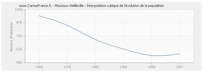 Mourioux-Vieilleville : Interpolation cubique de l'évolution de la population