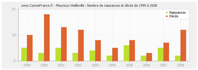 Mourioux-Vieilleville : Nombre de naissances et décès de 1999 à 2008